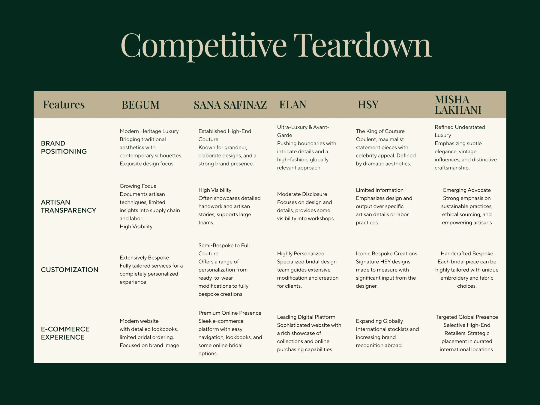Competitive analysis of luxury bridal websites