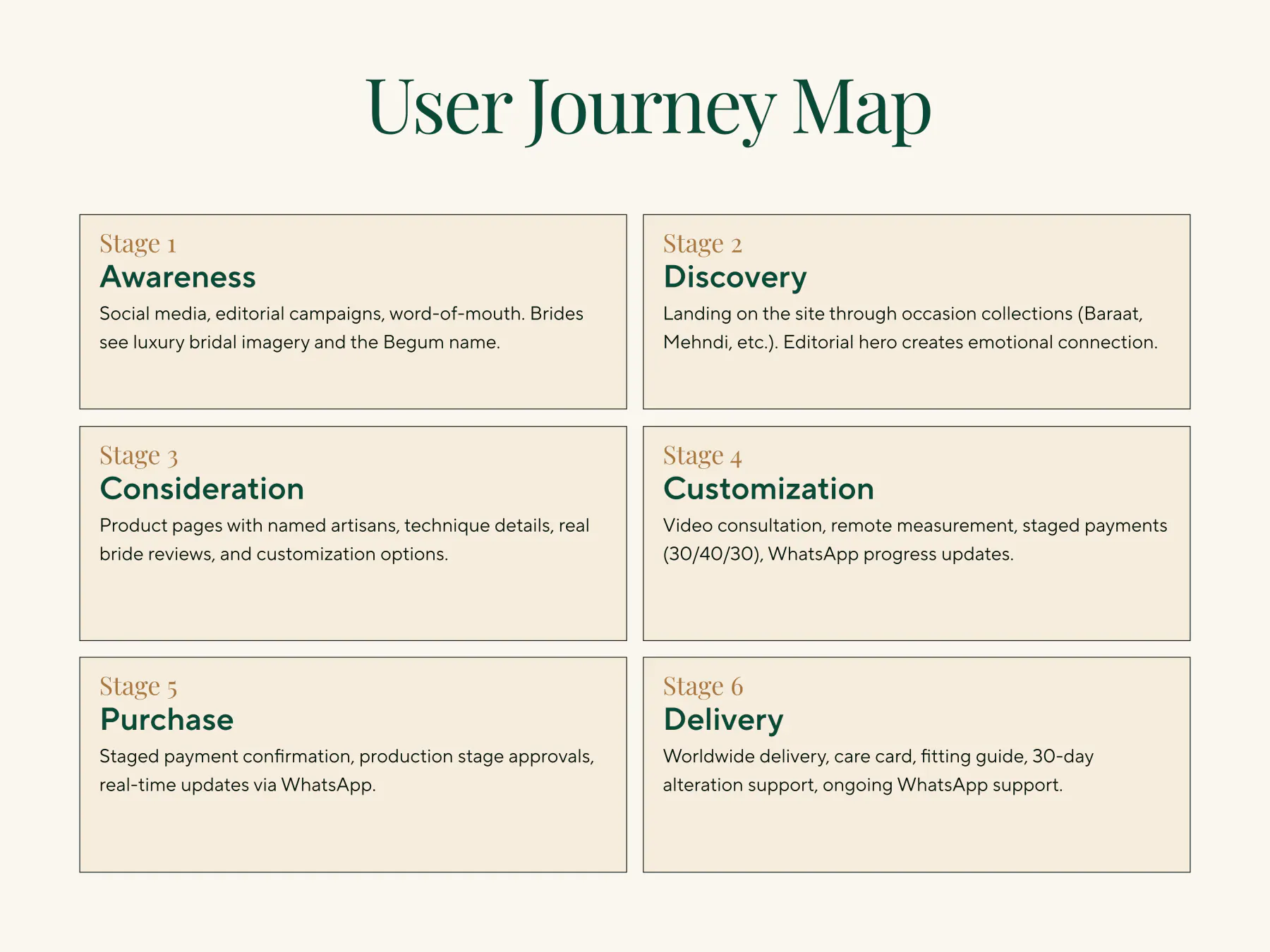 Bride user journey flow diagram