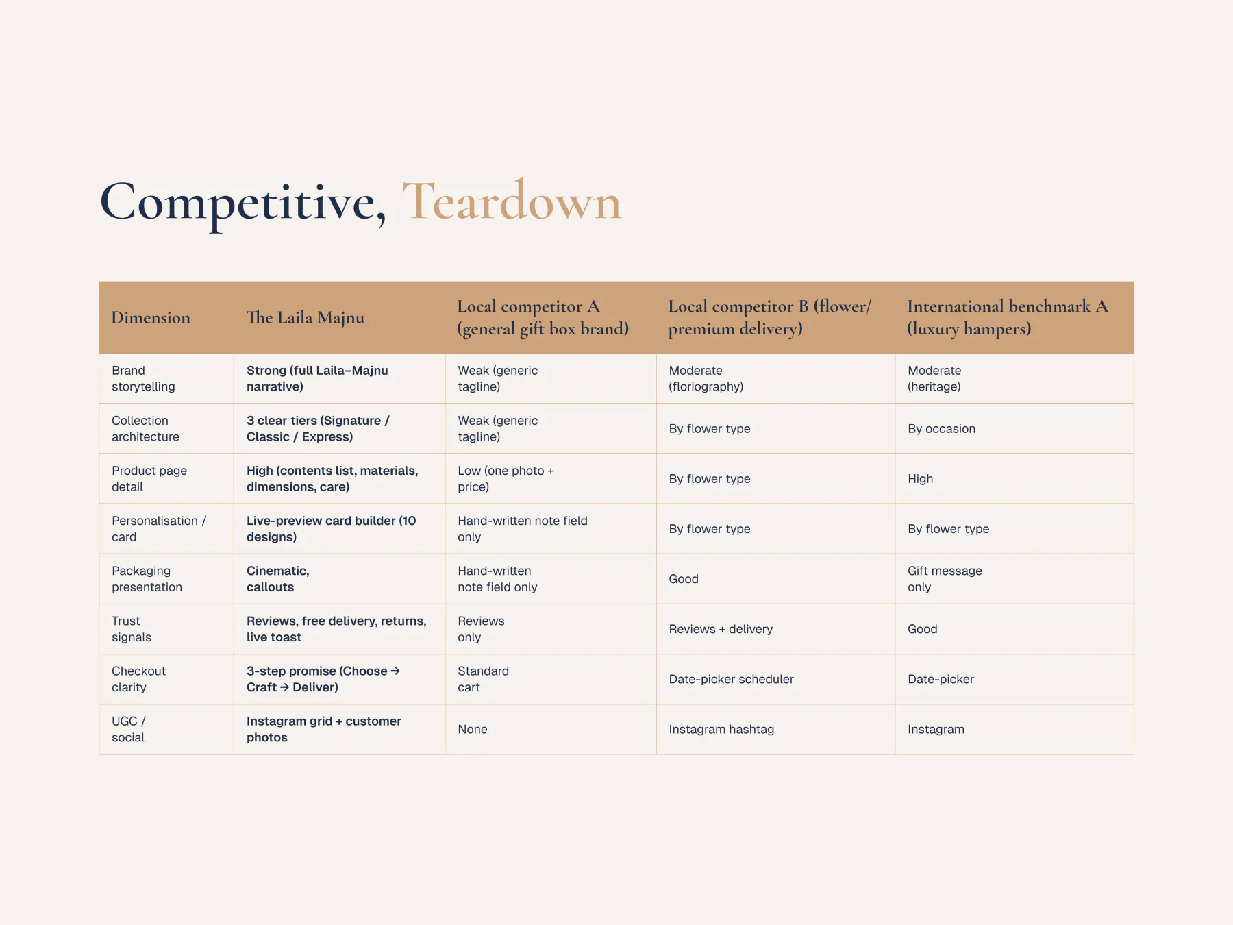Competitive teardown of gifting e-commerce sites