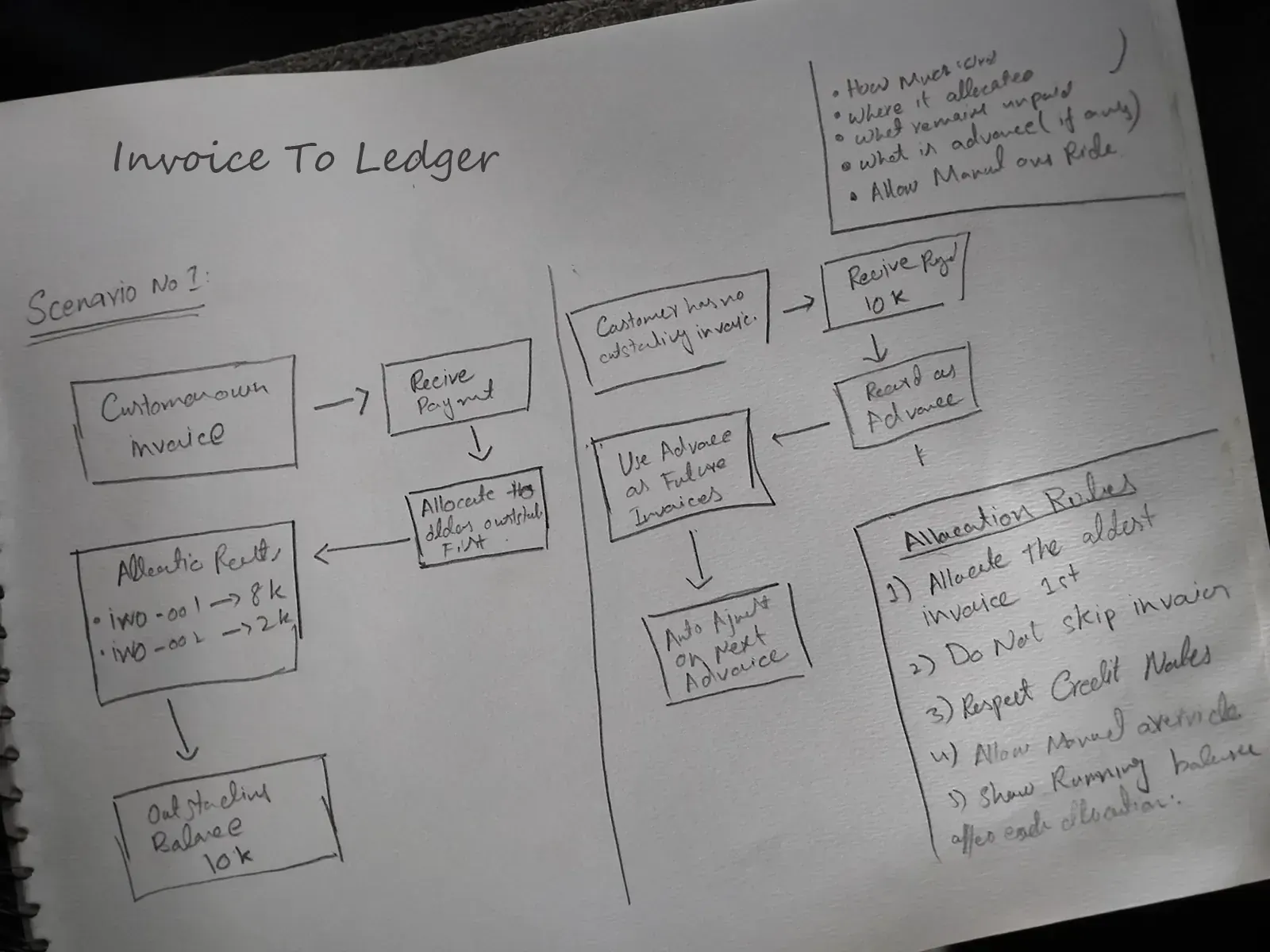 Low fidelity invoice-to-ledger sketch
