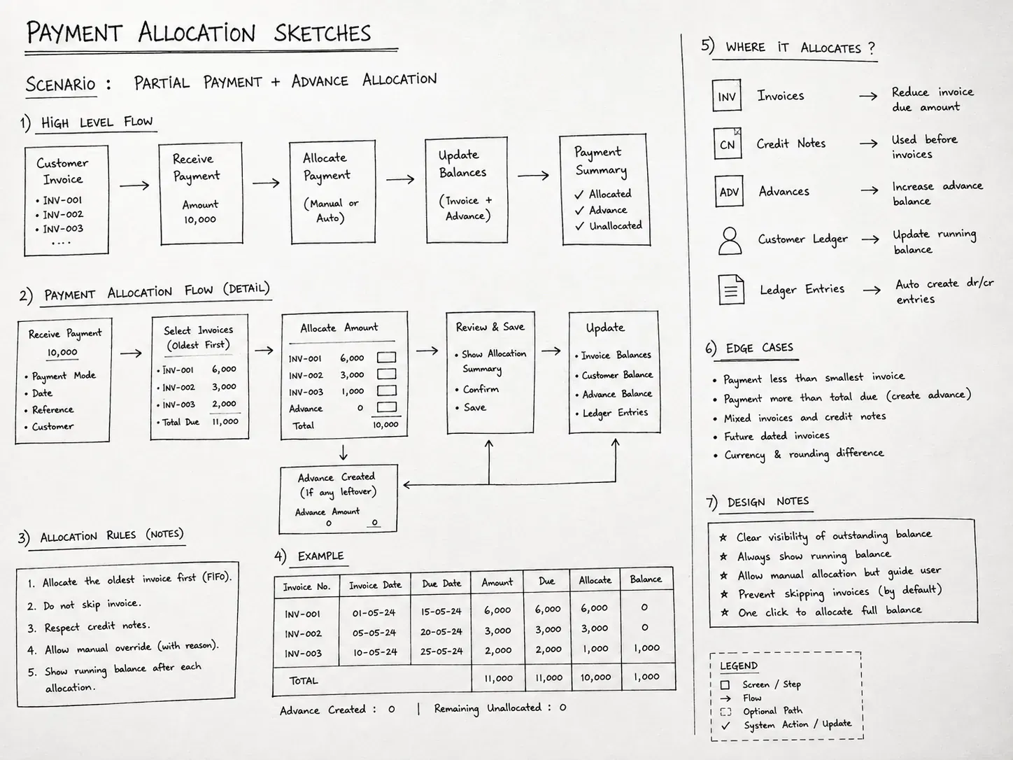 Low fidelity payment allocation notes